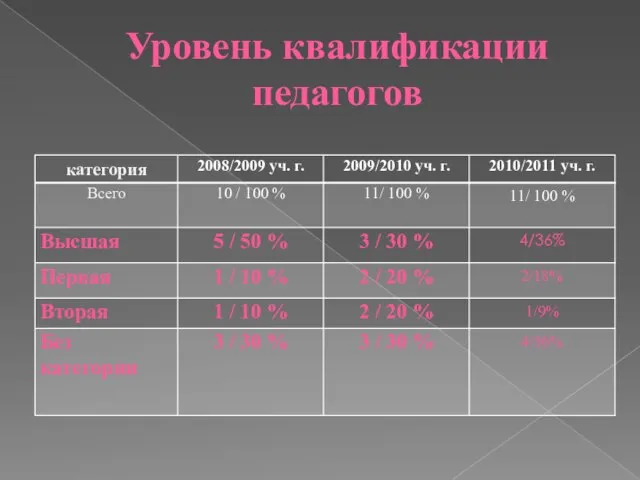 Уровень квалификации педагогов