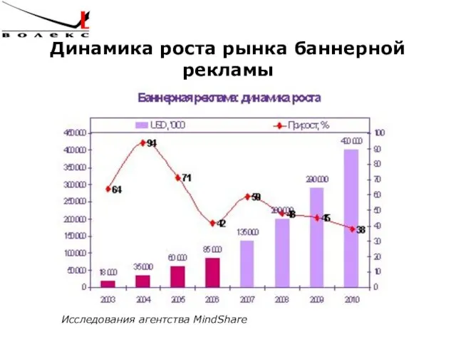 Динамика роста рынка баннерной рекламы Исследования агентства MindShare