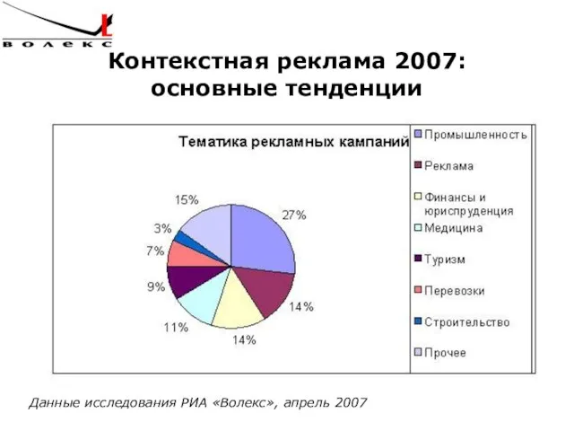 Контекстная реклама 2007: основные тенденции Данные исследования РИА «Волекс», апрель 2007