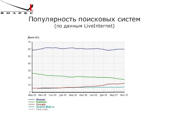 Популярность поисковых систем (по данным LiveInternet)