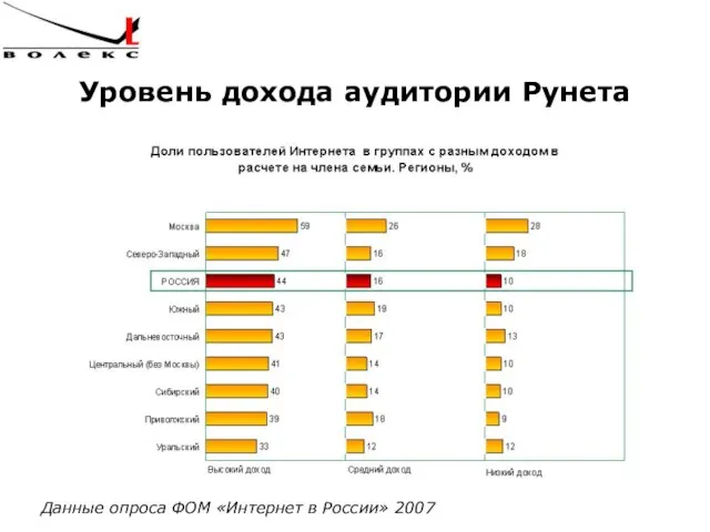 Уровень дохода аудитории Рунета Данные опроса ФОМ «Интернет в России» 2007