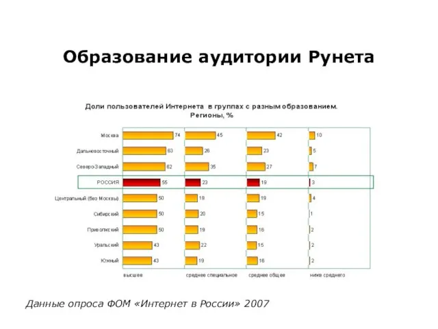 Образование аудитории Рунета Данные опроса ФОМ «Интернет в России» 2007