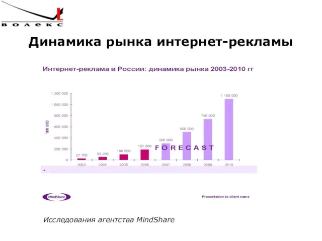 Динамика рынка интернет-рекламы Исследования агентства MindShare