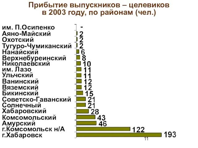 Прибытие выпускников – целевиков в 2003 году, по районам (чел.)