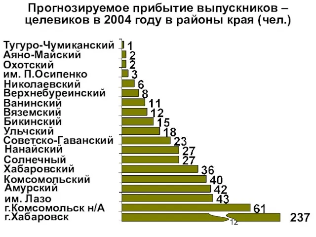 Прогнозируемое прибытие выпускников – целевиков в 2004 году в районы края (чел.)