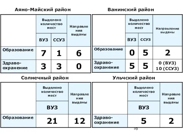 Аяно-Майский район Ванинский район Солнечный район Ульчский район