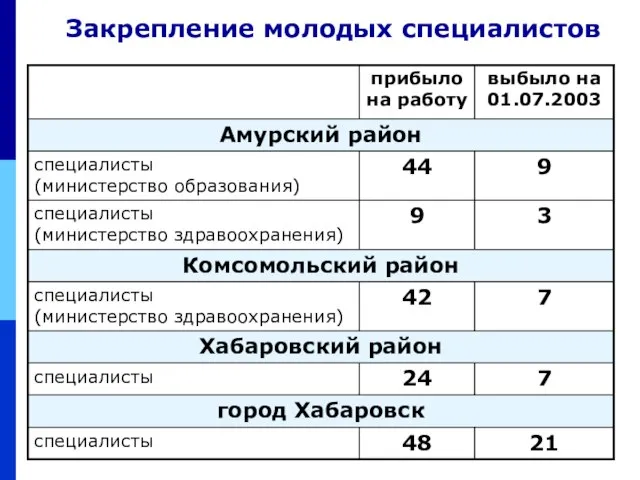 Закрепление молодых специалистов