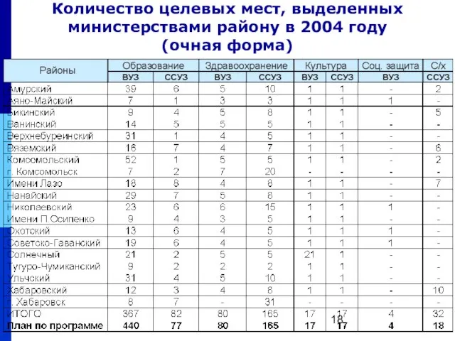 Количество целевых мест, выделенных министерствами району в 2004 году (очная форма)