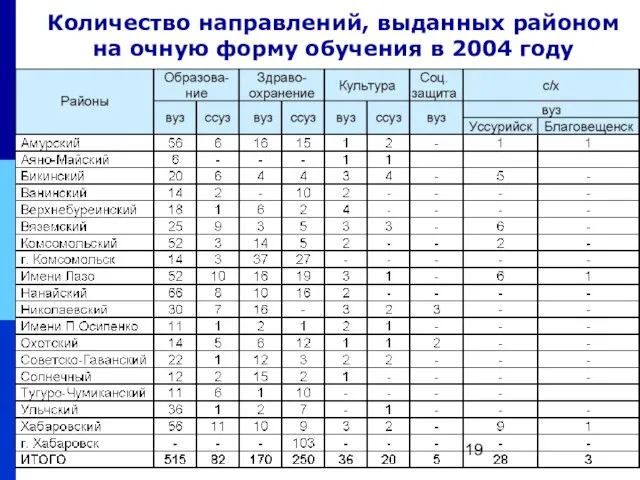 Количество направлений, выданных районом на очную форму обучения в 2004 году