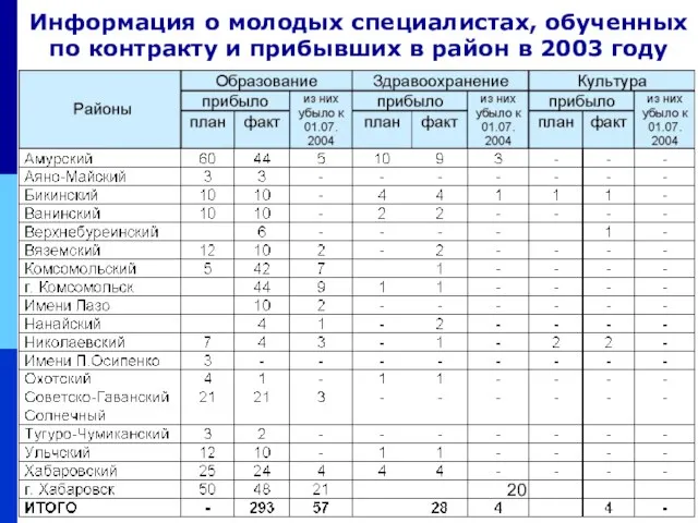 Информация о молодых специалистах, обученных по контракту и прибывших в район в 2003 году