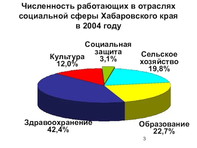 Численность работающих в отраслях социальной сферы Хабаровского края в 2004 году