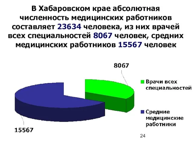 В Хабаровском крае абсолютная численность медицинских работников составляет 23634 человека, из них