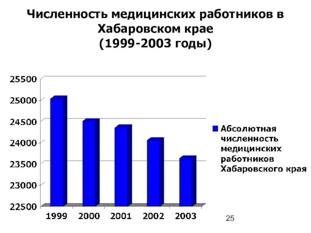 Численность медицинских работников в Хабаровском крае (1999-2003 годы)