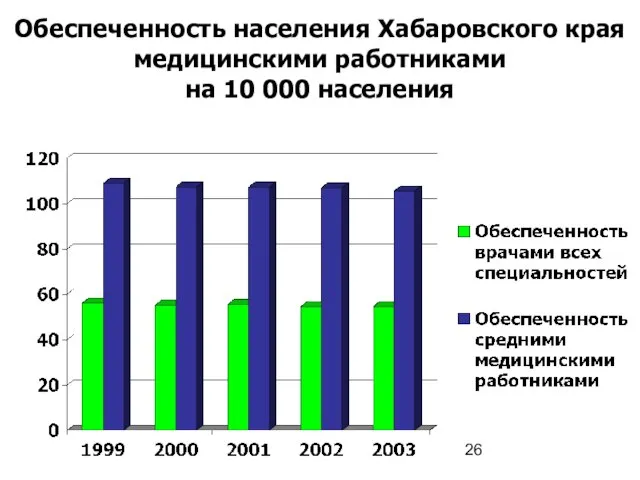 Обеспеченность населения Хабаровского края медицинскими работниками на 10 000 населения