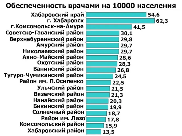 Обеспеченность врачами на 10000 населения