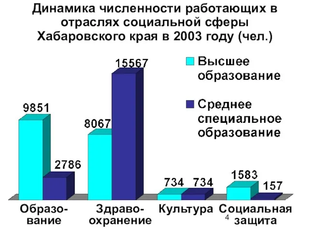 Динамика численности работающих в отраслях социальной сферы Хабаровского края в 2003 году (чел.)