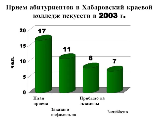 Прием абитуриентов в Хабаровский краевой колледж искусств в 2003 г.