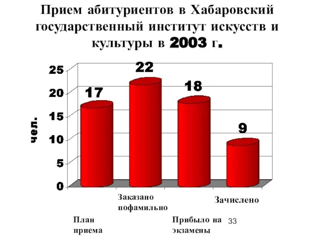 Прием абитуриентов в Хабаровский государственный институт искусств и культуры в 2003 г.