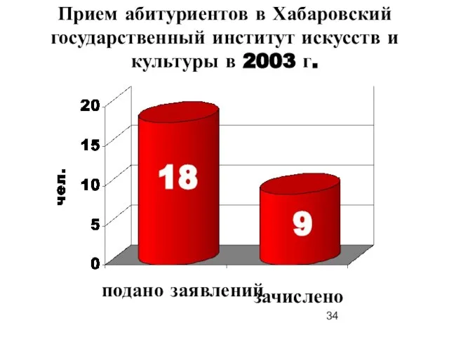 Прием абитуриентов в Хабаровский государственный институт искусств и культуры в 2003 г. подано заявлений зачислено