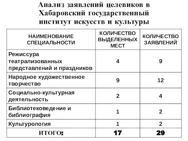 Анализ заявлений целевиков в Хабаровский государственный институт искусств и культуры