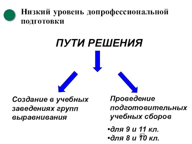 Низкий уровень допрофессиональной подготовки Создание в учебных заведениях групп выравнивания Проведение подготовительных