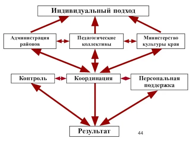 Индивидуальный подход Координация Контроль Персональная поддержка Результат Администрация районов Педагогические коллективы Министерство культуры края