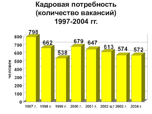 Кадровая потребность (количество вакансий) 1997-2004 гг.