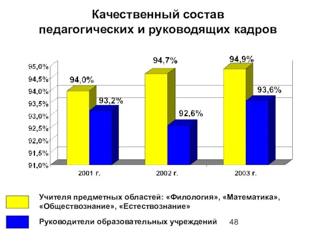 Качественный состав педагогических и руководящих кадров Руководители образовательных учреждений Учителя предметных областей: «Филология», «Математика», «Обществознание», «Естествознание»