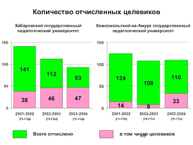 Количество отчисленных целевиков в том числе целевиков Всего отчислено Хабаровский государственный педагогический