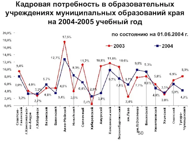 Кадровая потребность в образовательных учреждениях муниципальных образований края на 2004-2005 учебный год