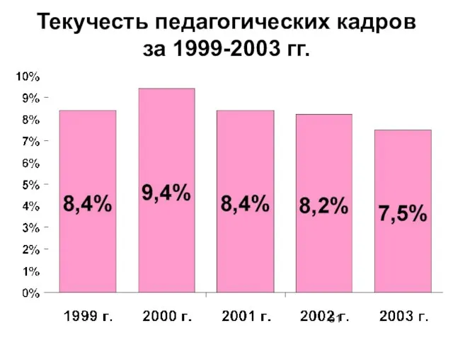 Текучесть педагогических кадров за 1999-2003 гг.