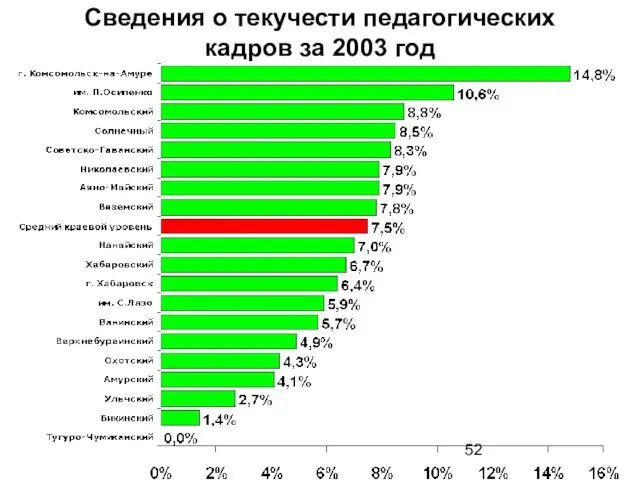 Сведения о текучести педагогических кадров за 2003 год