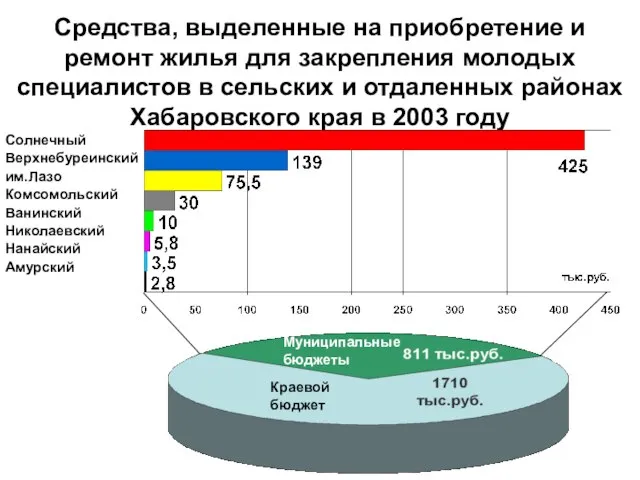 Средства, выделенные на приобретение и ремонт жилья для закрепления молодых специалистов в