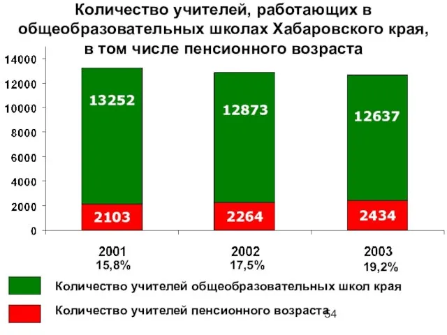 Количество учителей, работающих в общеобразовательных школах Хабаровского края, в том числе пенсионного