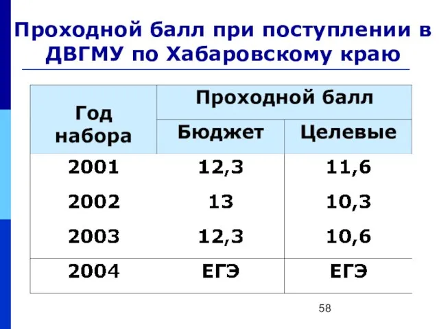 Проходной балл при поступлении в ДВГМУ по Хабаровскому краю