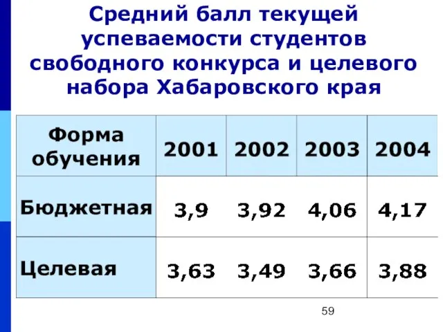 Средний балл текущей успеваемости студентов свободного конкурса и целевого набора Хабаровского края