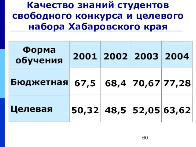 Качество знаний студентов свободного конкурса и целевого набора Хабаровского края