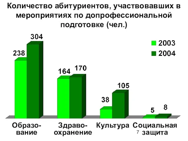 Количество абитуриентов, участвовавших в мероприятиях по допрофессиональной подготовке (чел.)