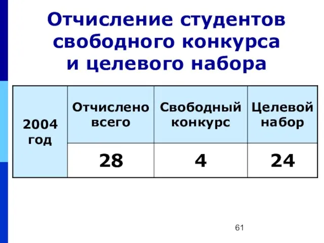 Отчисление студентов свободного конкурса и целевого набора