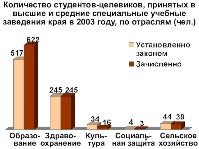 Количество студентов-целевиков, принятых в высшие и средние специальные учебные заведения края в