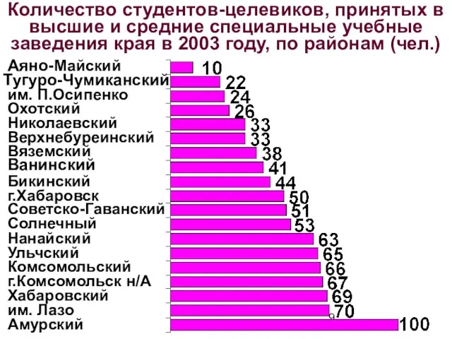 Количество студентов-целевиков, принятых в высшие и средние специальные учебные заведения края в