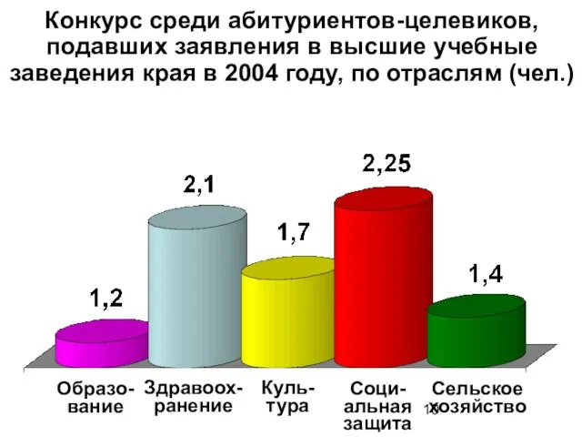 Конкурс среди абитуриентов-целевиков, подавших заявления в высшие учебные заведения края в 2004 году, по отраслям (чел.)