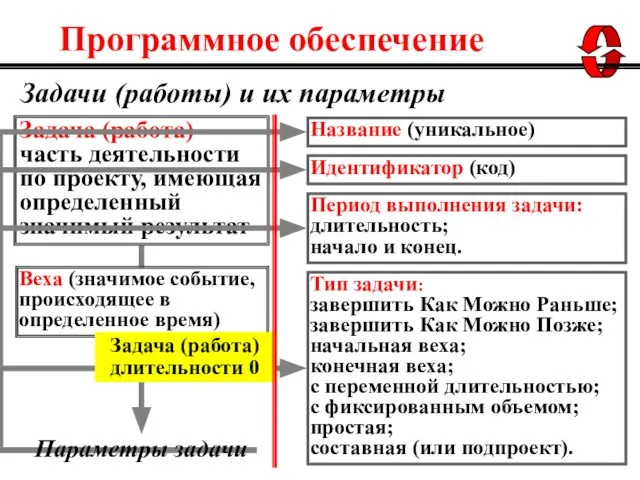 Задача (работа) - часть деятельности по проекту, имеющая определенный значимый результат Веха