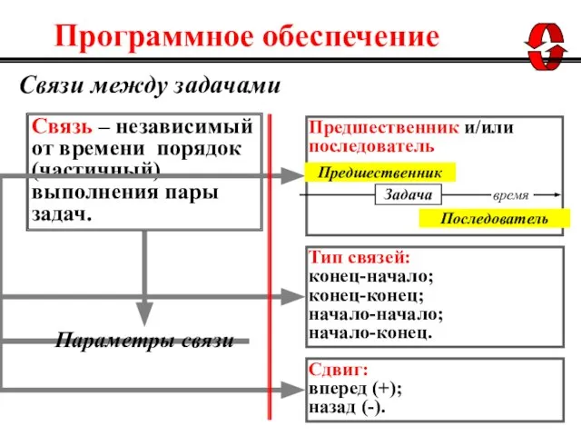 Связь – независимый от времени порядок (частичный) выполнения пары задач. Параметры связи Связи между задачами