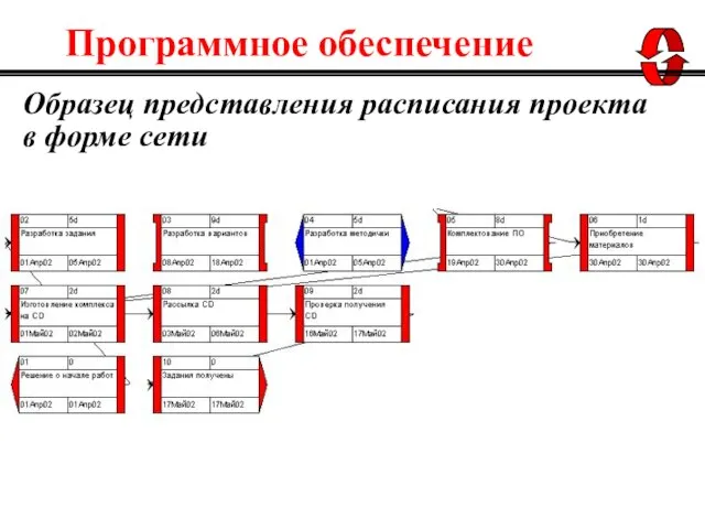 Образец представления расписания проекта в форме сети