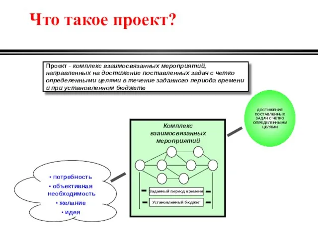 Что такое проект? Проект - комплекс взаимосвязанных мероприятий, направленных на достижение поставленных