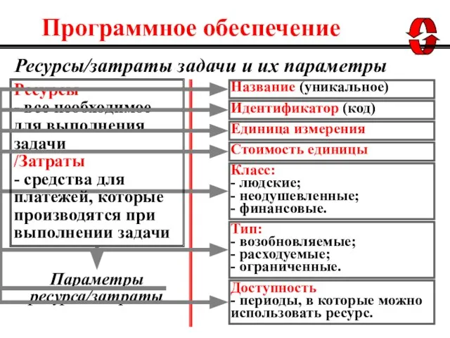 Параметры ресурса/затраты Ресурсы/затраты задачи и их параметры Ресурсы - все необходимое для