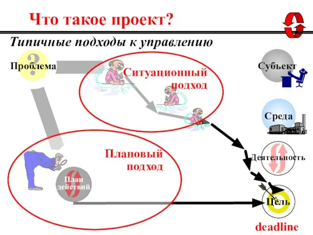 Что такое проект? deadline Типичные подходы к управлению