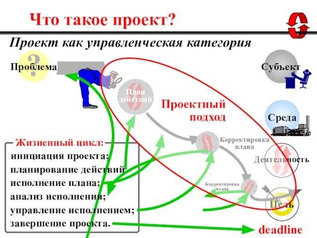 Что такое проект? deadline инициация проекта; планирование действий управление исполнением; Проект как