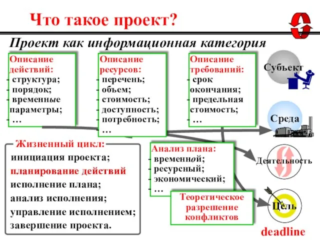 Что такое проект? deadline Описание действий: структура; порядок; временные параметры; … Описание